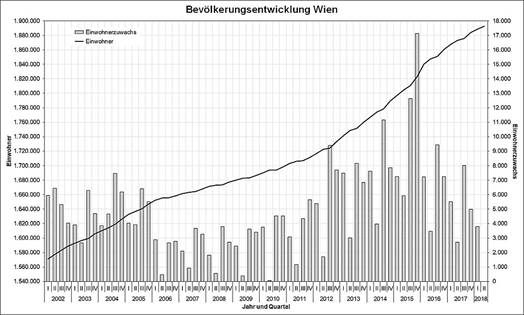 https://upload.wikimedia.org/wikipedia/commons/thumb/4/42/Bev%C3%B6lkerungsentwicklung_Wien.jpg/1024px-Bev%C3%B6lkerungsentwicklung_Wien.jpg