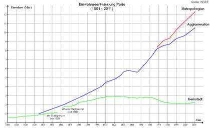 https://upload.wikimedia.org/wikipedia/commons/9/95/Einwohnerentwicklung_Paris.png